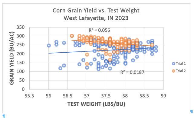 Figure 1. Comparison of corn grain test weight (lbs/bu) in comparison to corn grain yield (bu/ac). Data obtained from Purdue University corn research trials in West Lafayette, IN. 2023.