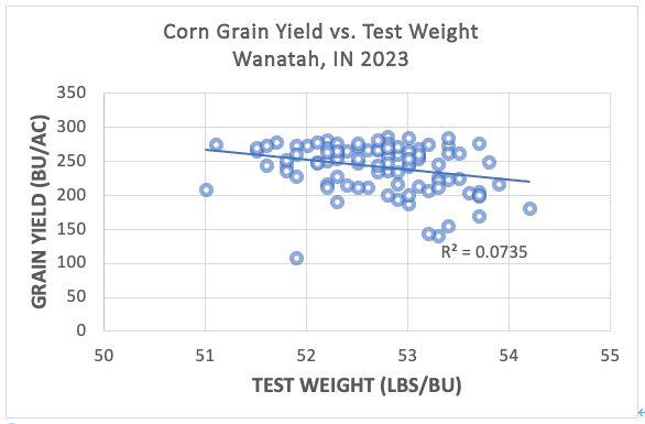 Figure 2. Comparison of corn grain test weight (lbs/bu) in comparison to corn grain yield (bu/ac). Data obtained from Purdue University corn research trials in Wanatah, IN. 2023.