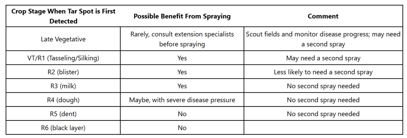 Figure 3. A decision table for tar spot outlining possible benefits from applying fungicides based on when disease is first detected in a field and crop growth stage. Source: Crop Protection Network https://cropprotectionnetwork.org/maps/tar-spot-of-corn