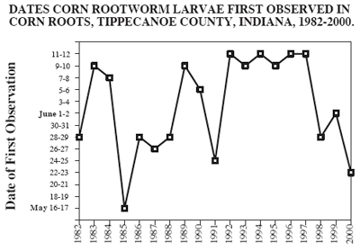 Dates Corn Rootworm Larvae First Observed in Corn roots, Tippecanoe County, Indiana 1982-2000