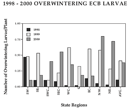 1998-2000 Overwintering ECB Larvae