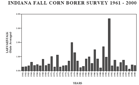 Indiana Fall Corn Borer Survey 1961-2000