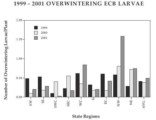 1999-2001 Overwintering ECB Larvae