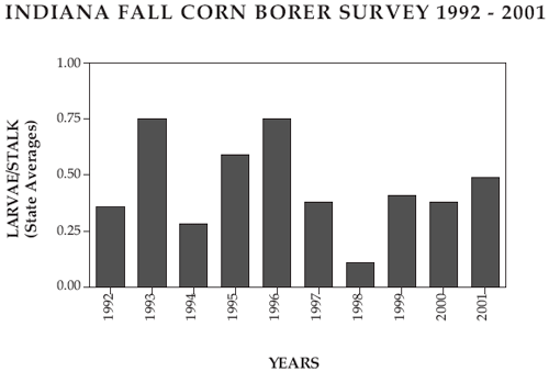 Indiana Fall Corn Borer Survey 1992-2001