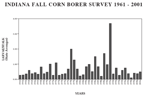 Indiana Fall Corn Borer Survey 1961-2001