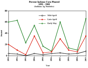 Percent Indiana Corn Planted Graph