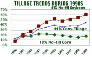 Tillage Trnds During 1990s Graph
