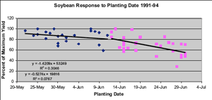 Soybean Response to Planting Date 1991-1994