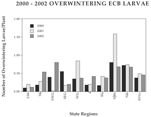 2000-2002 Overwintering ECB Larvae