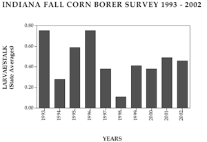 Indiana Fall Corn Borer Survey 1993-2002