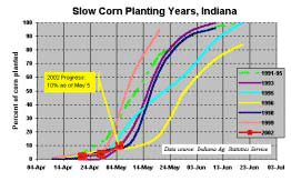 Slow corn Planting Years, Indiana