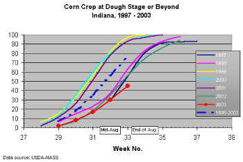 corn Crop at Dough Stage or Beyond (graph)