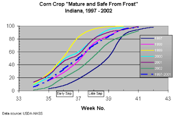 Corn Crop "Mature and Safe from Frost" (graph)