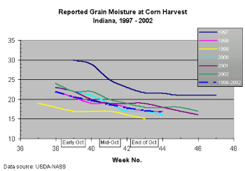 Reported Grain Moisture at Corn Harvest (graph)