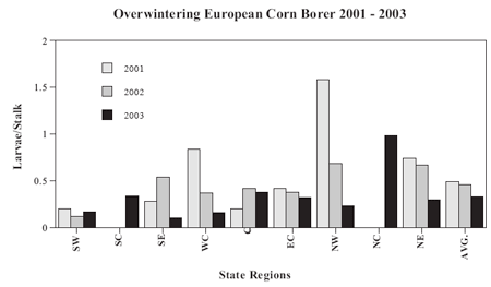Overwintering European Corn Borer 2001-2003