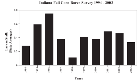Indiana Fall Corn Borer Survey 1994-2003