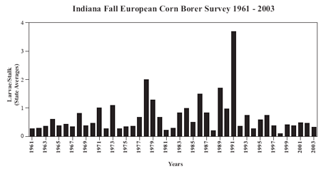 Indiana Fall European Corn Borer Survey 1961-2003