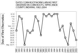 Dates Corn Rootworm Larvae First Observed in Corn Roots, Tippecanoe County, IN