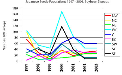 Japanese Beetle Populations 1997-2003, Soybean Sweeps