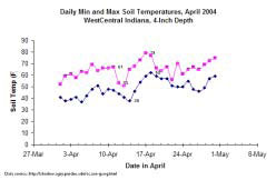 Daily Min and Max Soil Temperatures, April 2004