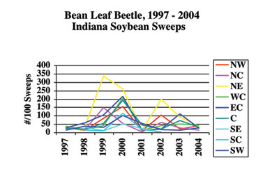 Bean Leaf Beetle, 1997-2004