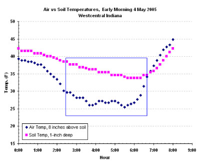 Air vs. Soil Temperatures. Early Morning 4 May 2005. West Central Indiana