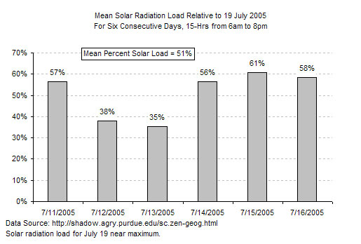 Mean solar radiation load relative to 19 July 2005. For six consecutive days, 15- hours from 6 am to 8 pm