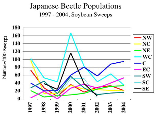 Japanese Beetle Populations 1997-2004, Soybean Sweeps
