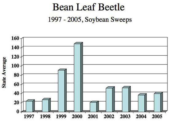 Bean Leaf Beetle. 1997-2005, Soybean Sweeps