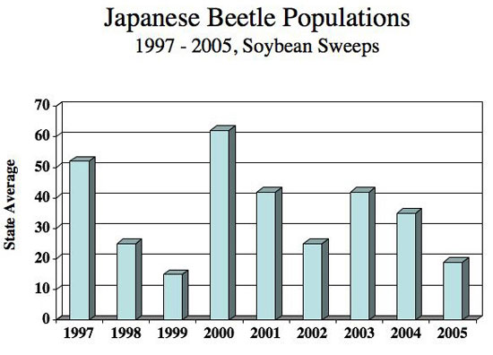 Japanese Beetle Populations. 1997-2005, Soybean Sweeps