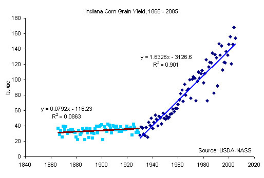 Indiana Corn Grain Yield, 1866-2005