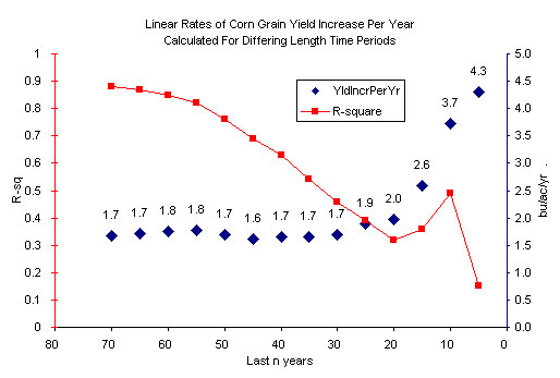 Linear Rates of Corn Grain Yield Increase Per Year Calculated for Differing Length Time Periods