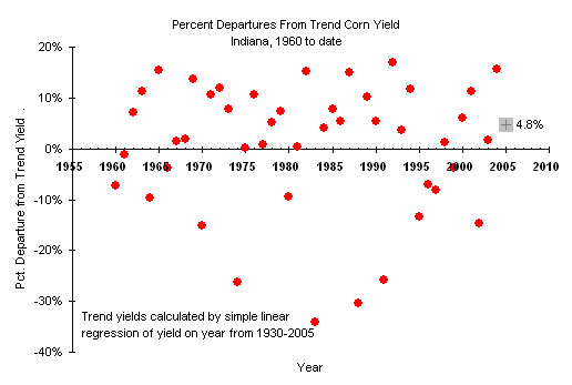 Percent Departues From Trend Corn Yield Indiana, 1960 to date