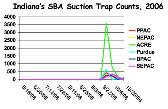 Indiana's SBA Suction Trap Counts, 2006