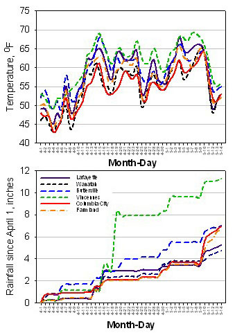 Daily average soil temperature at 4" depth and cumulative rainfall for Purdue Agriculture Centers.