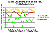 winter conditions graph