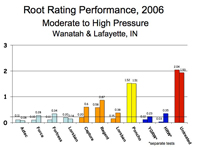 Root rating moderate to high 