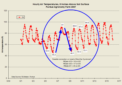 hourly air temperatures, 8 inches above soil surface
