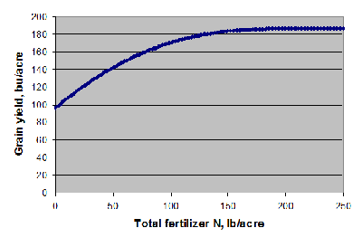 avg grain yield response