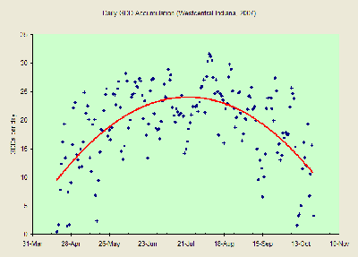 Change in daily growing degree day (GDD) accumulation throughout a growing season