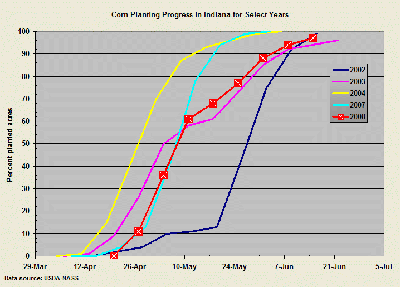 corn planting progress in Indiana for 2008 