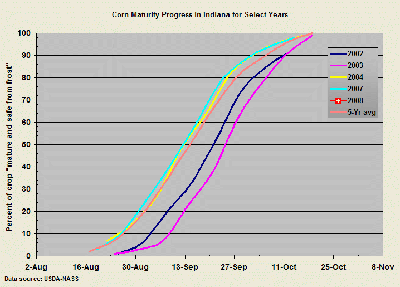 Corn maturity progress in Indiana for select years