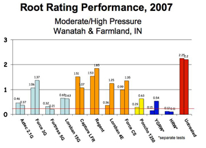 Root Rating Performance 207 Moderate/High