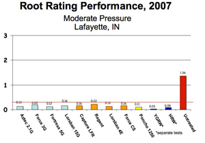 Root Rating performance, 2007 Moderate