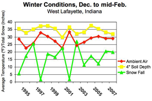 winter conditions