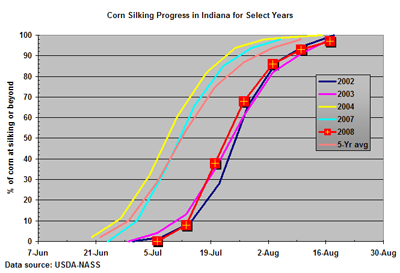 corn silking progress in Indiana for select years
