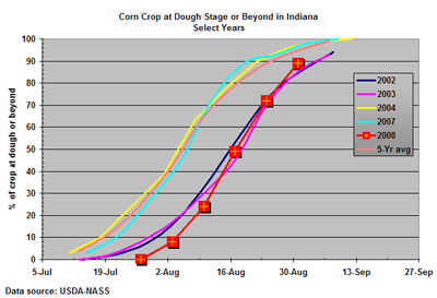 percent of Indiana's corn crop at dough stage or beyond for select years