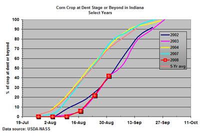 percent of Indiana's corn crop at dent stage or beyond for select years