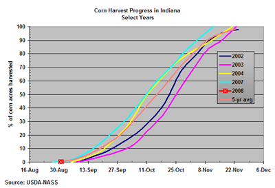 Percent of Indiana's corn crop mature and safe from frost for select years