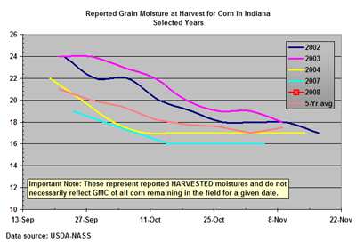 Reported grain moisture content (GMC) at harvest for corn in Indiana for select years